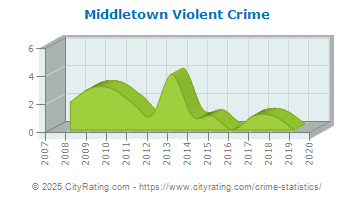 Middletown Violent Crime