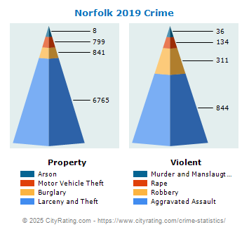 Norfolk Crime 2019