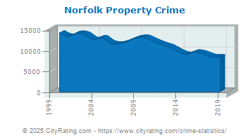 Norfolk Property Crime