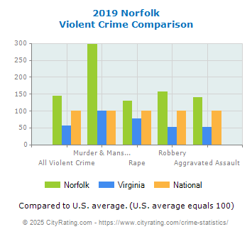 Norfolk Violent Crime vs. State and National Comparison