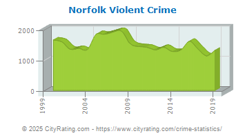 Norfolk Violent Crime