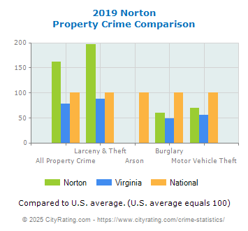 Norton Property Crime vs. State and National Comparison