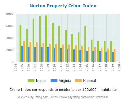 Norton Property Crime vs. State and National Per Capita