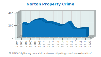 Norton Property Crime