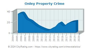 Onley Property Crime