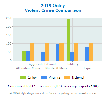 Onley Violent Crime vs. State and National Comparison