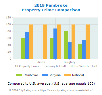 Pembroke Property Crime vs. State and National Comparison