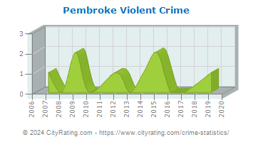 Pembroke Violent Crime