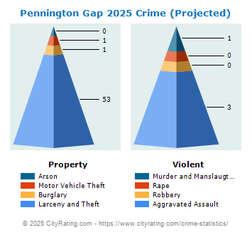 Pennington Gap Crime 2025