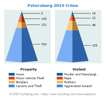 Petersburg Crime 2019