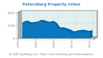 Petersburg Property Crime