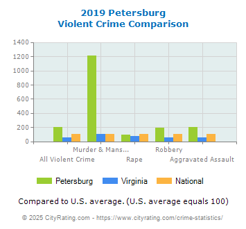 Petersburg Violent Crime vs. State and National Comparison