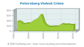 Petersburg Violent Crime