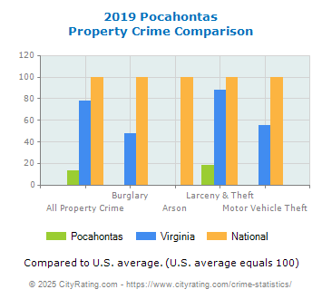 Pocahontas Property Crime vs. State and National Comparison