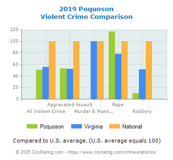 Poquoson Violent Crime vs. State and National Comparison