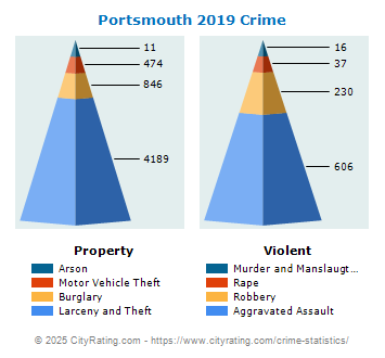 Portsmouth Crime 2019