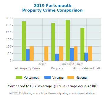 Portsmouth Property Crime vs. State and National Comparison