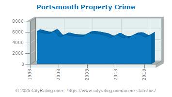 Portsmouth Property Crime