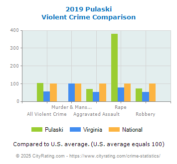 Pulaski Violent Crime vs. State and National Comparison