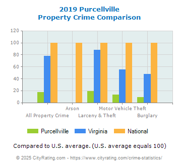 Purcellville Property Crime vs. State and National Comparison