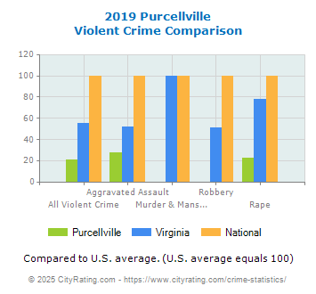 Purcellville Violent Crime vs. State and National Comparison