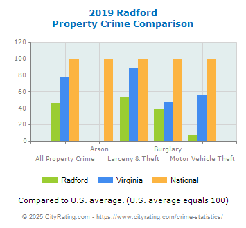 Radford Property Crime vs. State and National Comparison