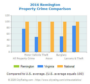 Remington Property Crime vs. State and National Comparison