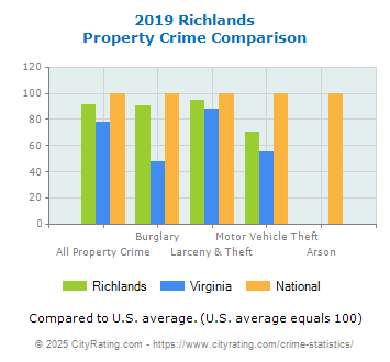 Richlands Property Crime vs. State and National Comparison