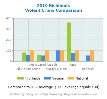 Richlands Violent Crime vs. State and National Comparison