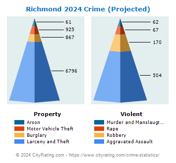 Richmond Crime 2024