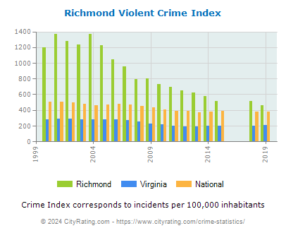 Richmond Violent Crime vs. State and National Per Capita