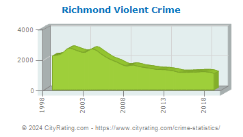 Richmond Violent Crime