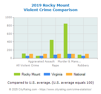 Rocky Mount Violent Crime vs. State and National Comparison