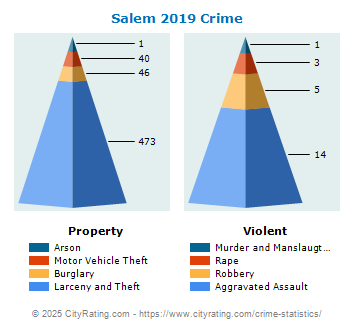 Salem Crime 2019