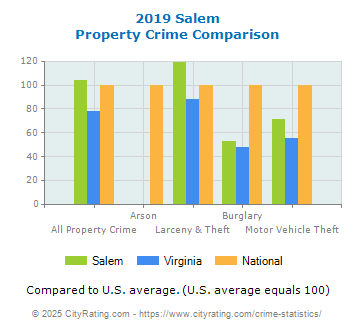 Salem Property Crime vs. State and National Comparison