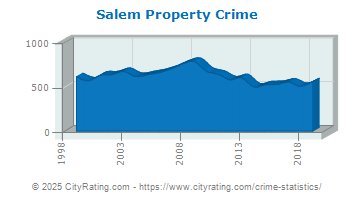 Salem Property Crime