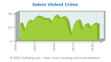 Salem Violent Crime