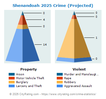 Shenandoah Crime 2025