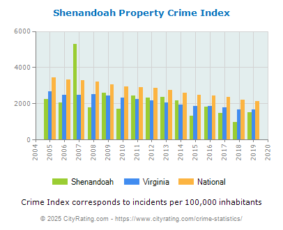 Shenandoah Property Crime vs. State and National Per Capita