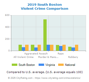 South Boston Violent Crime vs. State and National Comparison