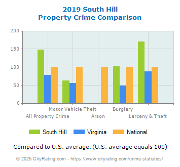 South Hill Property Crime vs. State and National Comparison