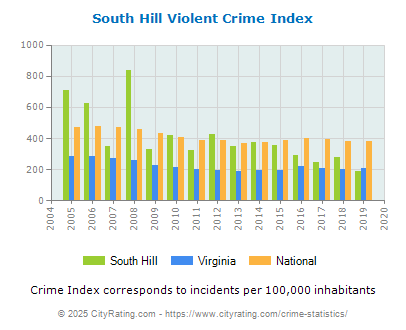 South Hill Violent Crime vs. State and National Per Capita