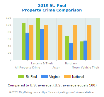 St. Paul Property Crime vs. State and National Comparison