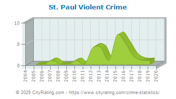 St. Paul Violent Crime