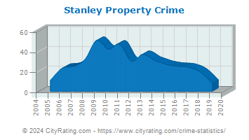 Stanley Property Crime