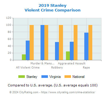 Stanley Violent Crime vs. State and National Comparison