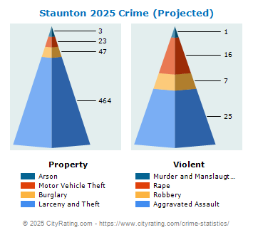 Staunton Crime 2025