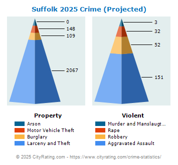 Suffolk Crime 2025