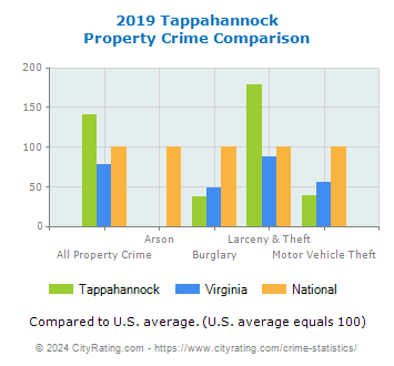 Tappahannock Property Crime vs. State and National Comparison