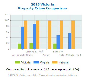 Victoria Property Crime vs. State and National Comparison